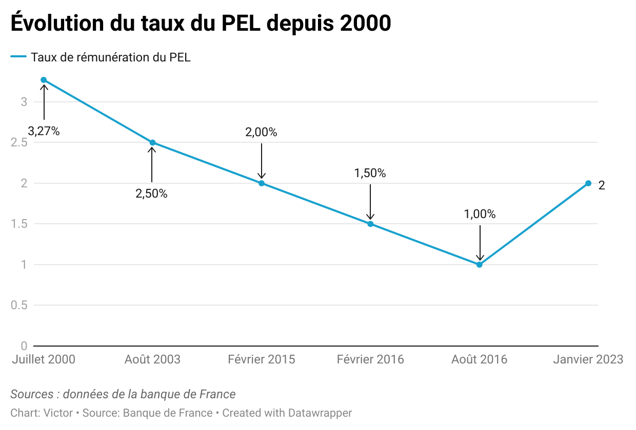 Taux PEL rémunération, taux d